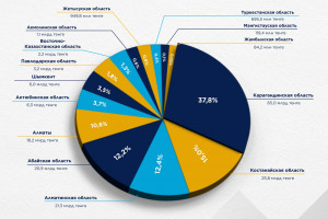 Несырьевой экспорт: рост в 4 раза, Карагандинская область – лидер