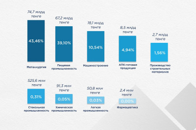 Non-resource exports surge fourfold; Karaganda region takes the lead