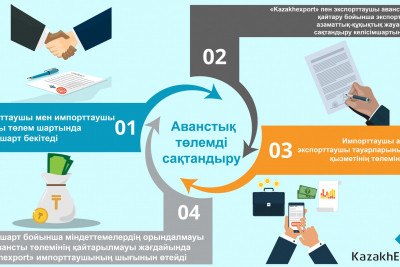 Төлемді аванстық сақтандыру Қазақстандық тауарларды/қызметтерді аванстық төлем шарттары бойынша сатып алатын шетелдік компанияға (импорттаушыға) қорғауды қамтамасыз етеді