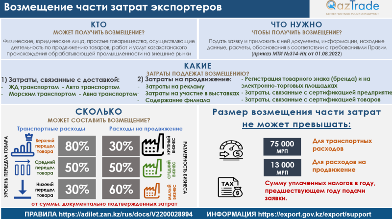 Возмещение части затрат экспортеров